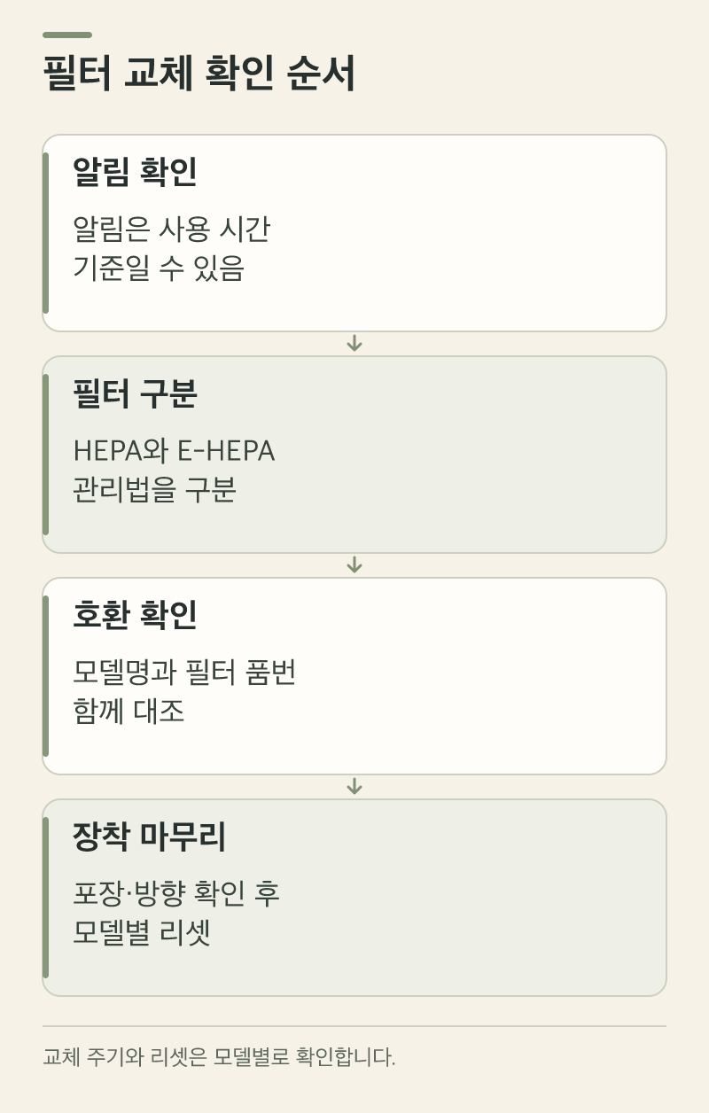 공기청정기 필터 교체: 교체 알림·호환 모델·세척형 구분