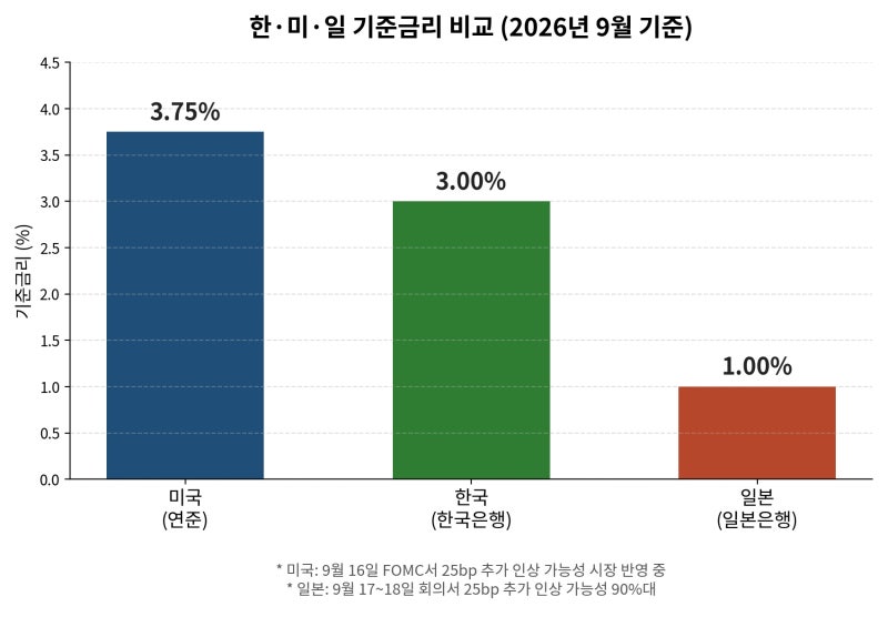 원달러 환율·엔화 환율 총정리 | 한미일 기준금리 비교와 정부 정책 이슈 (2026년 9월)