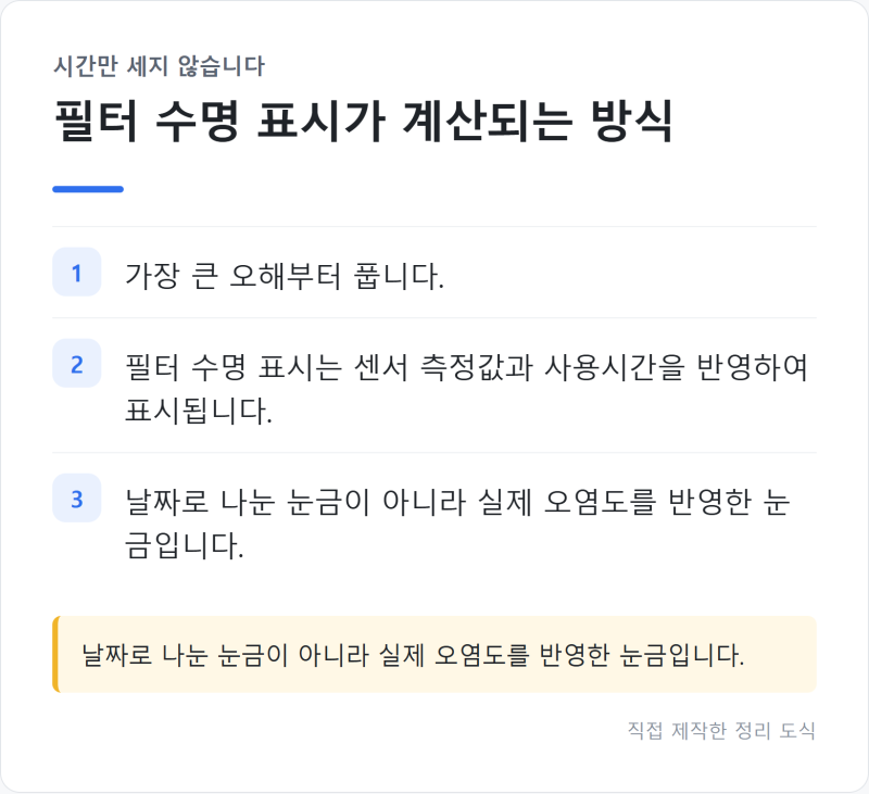 "센서부터 닦으세요" 공기청정기 필터 교체 표시 빨리 떨어질 때 점검과 리셋