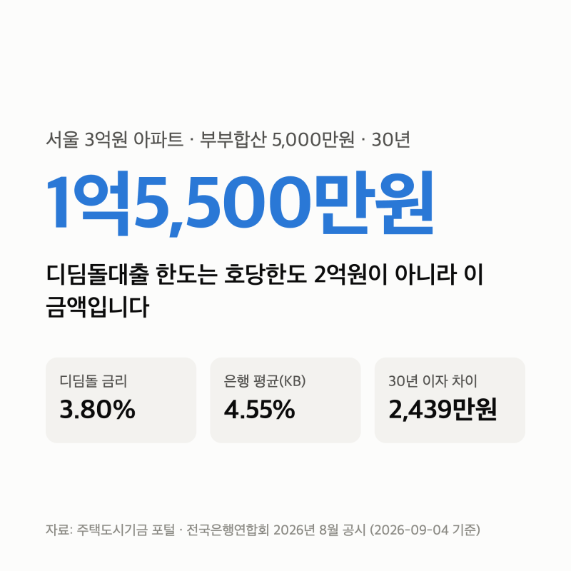 디딤돌대출 계산기 — 3억 집 한도 1억5,500만원, 은행보다 이자 2,439만원 적습니다