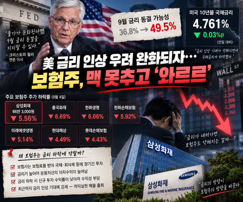 미국 금리 동결 가능성 커지자 보험주가 와르르…삼성화재 5.56% 급락한 이유
