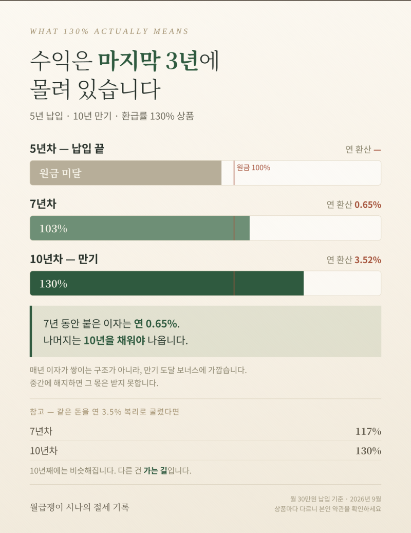 저축보험 환급률 130%, 연 수익률로 계산해보니 3.52%였습니다