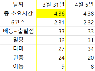 [경찰 순환식 체력 시험 여자 합격 수기] 구간별 꿀팁, 시간 분배