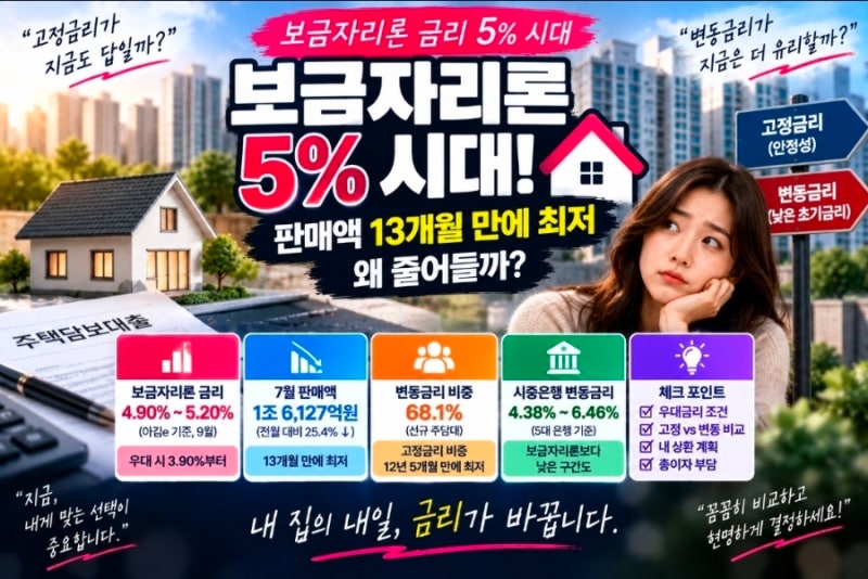 보금자리론 금리 5% 시대…판매액 13개월 만에 최저, 왜 사람들이 변동금리로 몰릴까?