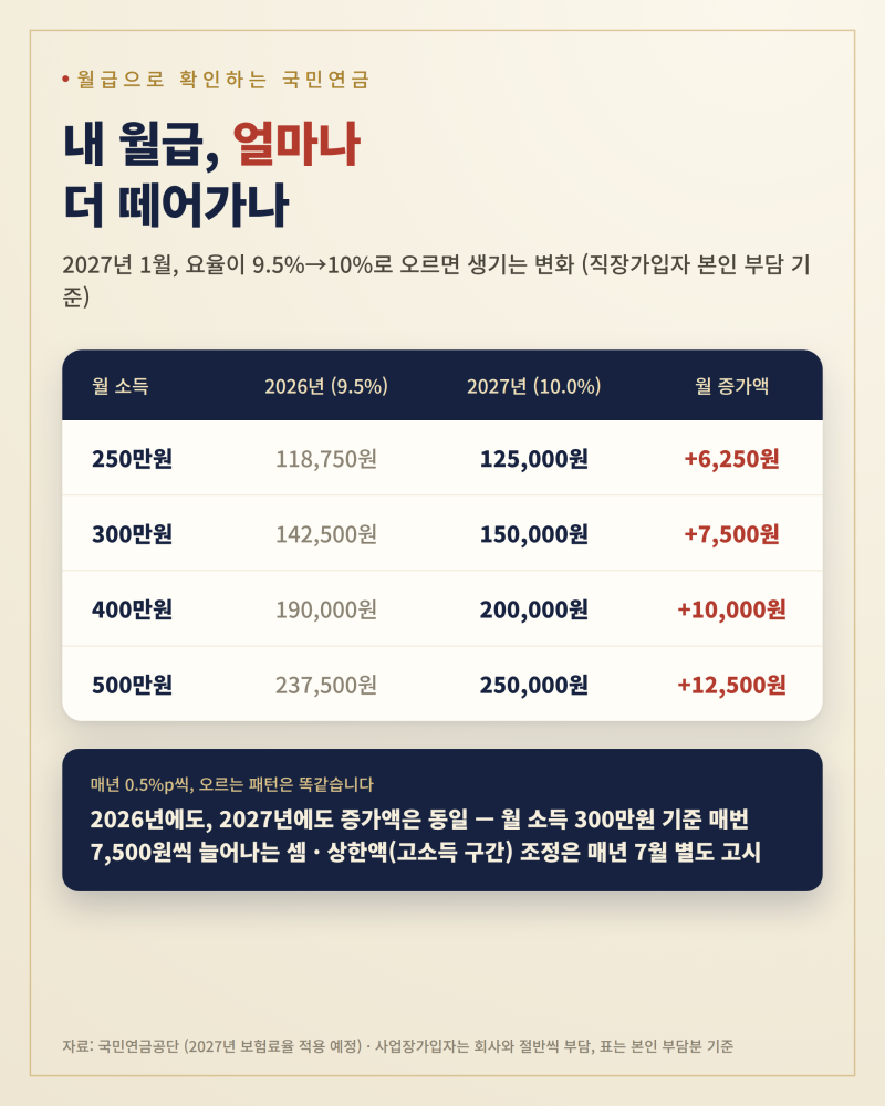 2027년 국민연금 보험료율 10%로 인상, 내 월급 실수령액은 얼마나 줄어들까