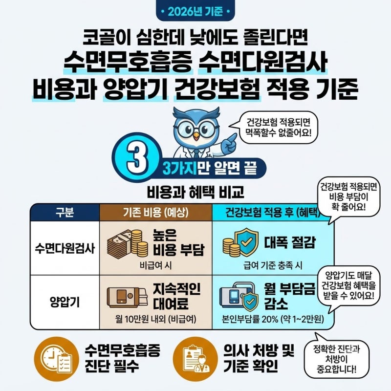 수면무호흡증 수면다원검사 비용과 양압기 건강보험 적용 기준 확인