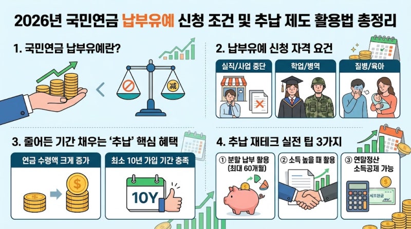 2026년 국민연금 납부유예 신청 조건 및 추납(추후납부) 제도 활용법