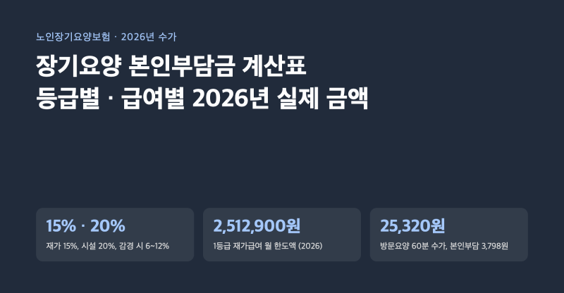 장기요양 본인부담금 계산표 2026, 등급별·급여별로 한 달에 실제로 얼마 내나 (재가 15%·시설....