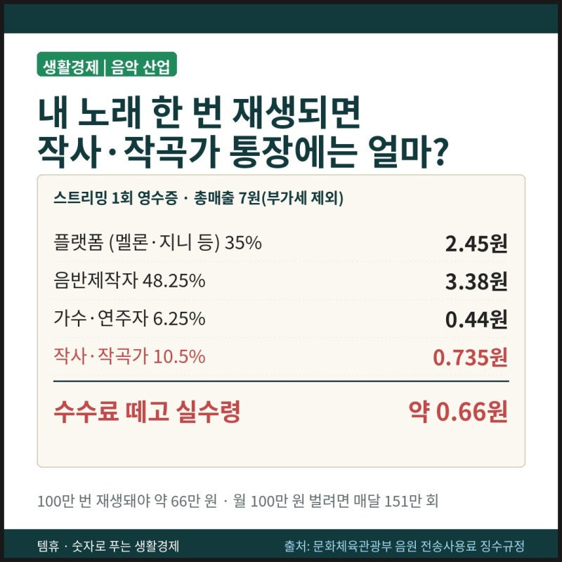 퇴근길 30초 만에 만든 노래, 통장에는 얼마가 찍힐까: 스트리밍 1회 0.7원, 디저 신규 업로드 5....