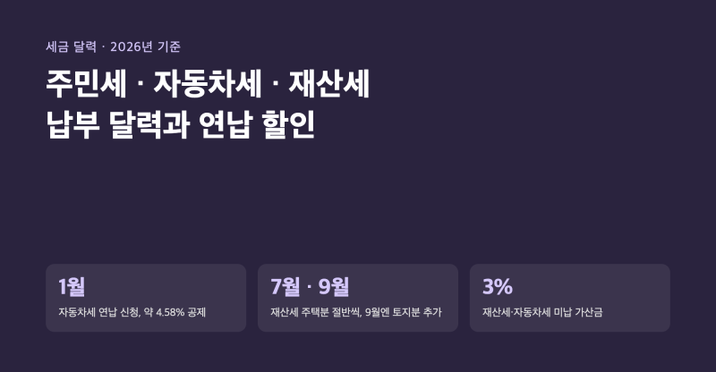 세금 납부 달력 2026, 자동차세 연납 할인·재산세 7월 9월·주민세 8월·종부세 12월 한 표로 (미....