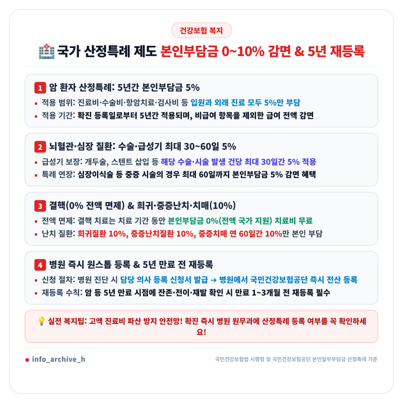 국가 산정특례 제도 대상 질환과 적용기간 암 뇌혈관 심장 본인부담금 5% 감면 혜택 및 5년 만....