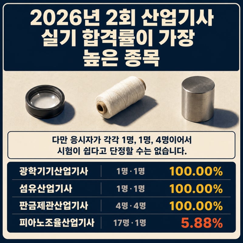 2026년 2회 산업기사 실기 합격률 비교, 1차 발표 최고·최저 종목은?
