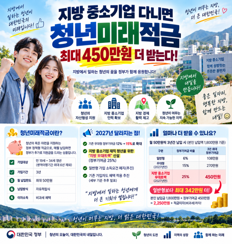 지방 중소기업 다니면 청년미래적금 최대 450만원! 2027년 ‘지방 우대트랙’ 총정리