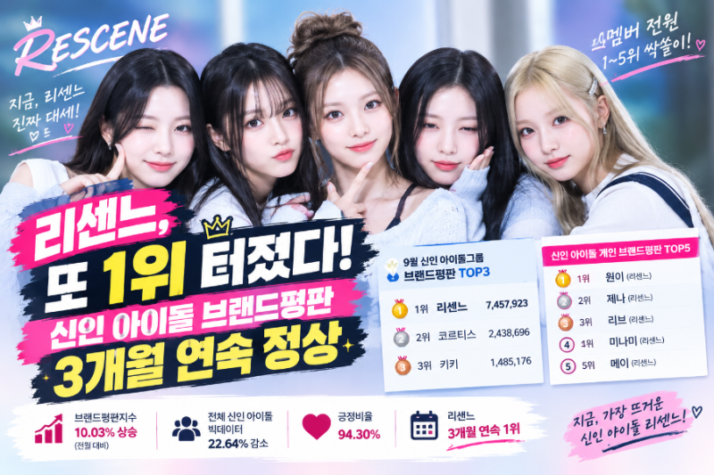 리센느, 또 1위 터졌다! 신인 아이돌 브랜드평판 3개월 연속 정상