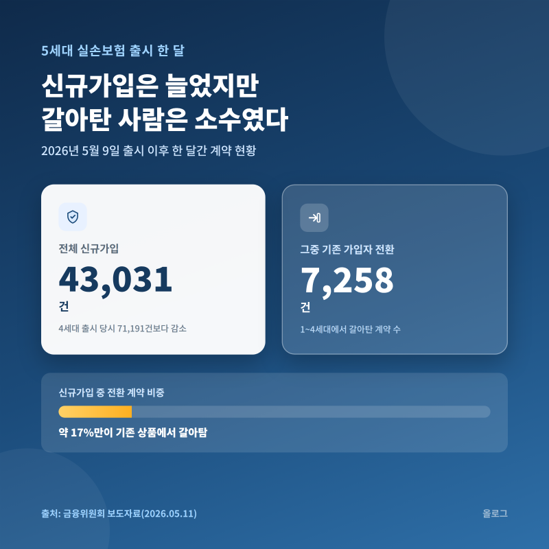 5세대 실손보험 갈아타기, 지금 해도 될까?