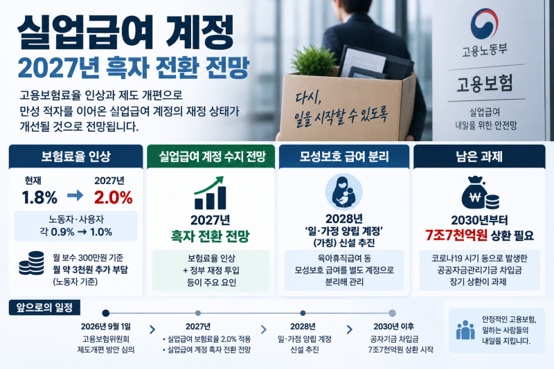 고용보험료 2027년 2.0%로 인상, 실업급여 계정은 내년 흑자 전환 전망