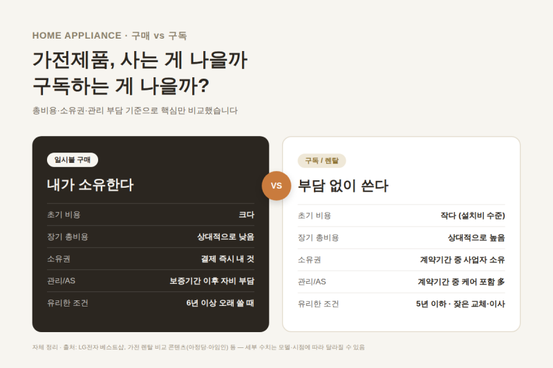 가전제품, 사는 게 나을까 구독하는 게 나을까? 장단점부터 위약금까지 정리해 봤습니다