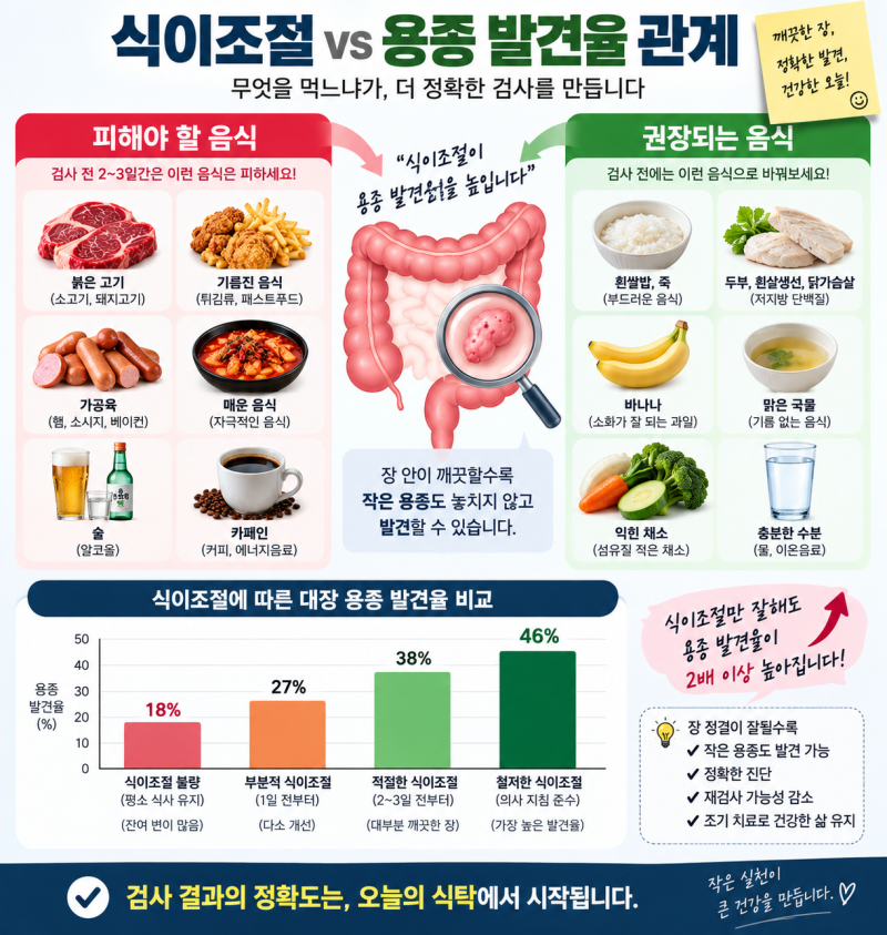 대장내시경 전 음식 뭘 피해야 할까 | 용종이 나오면 생기는 일까지