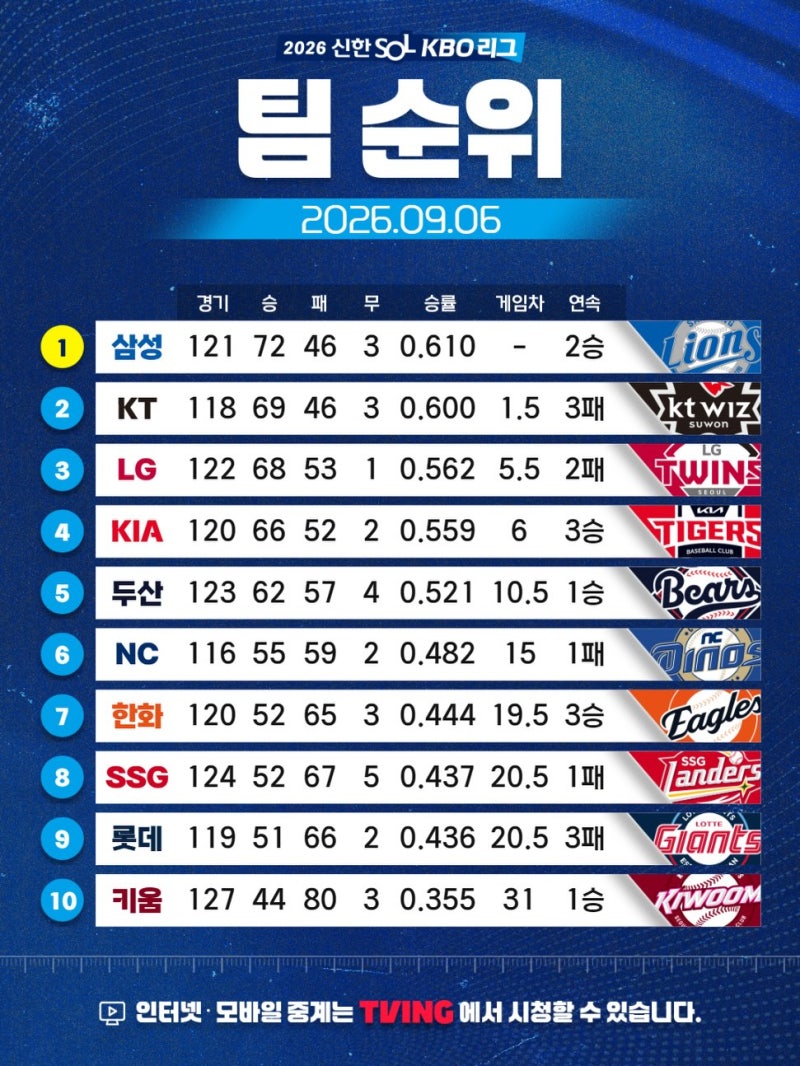 KBO 팀 순위 9월 6일 | 삼성 1위 수성 + 한화 3연승 7위 반등 — 상위권 혼전 총정리 한화가 반등....
