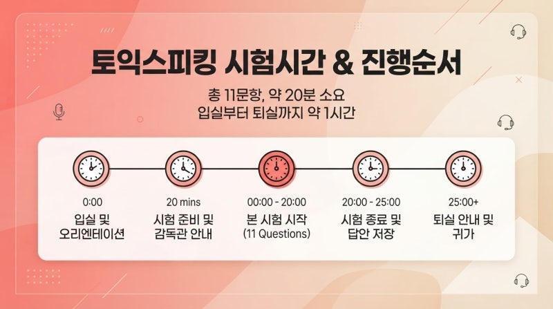 토스시험준비물 신분증 규정부터 토익스피킹 시험시간까지 총정리 (2026)