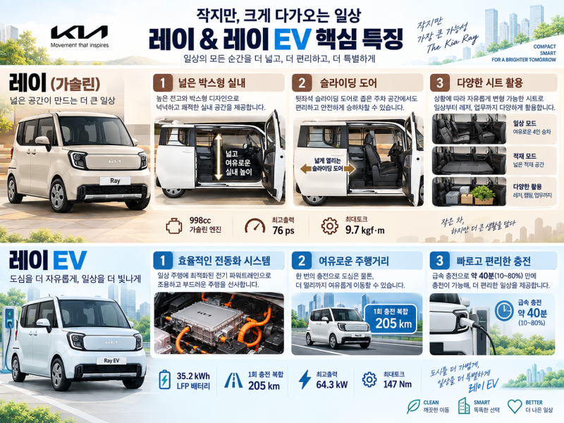기아 레이·레이 EV 가격부터 판매량, 출고기간까지 총정리… 작은 차가 만드는 큰 가능성