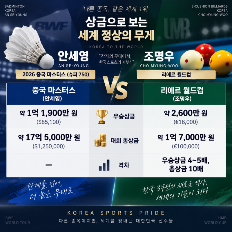 세계 1위 조명우·안세영 우승, 상금은 얼마나 받을까?