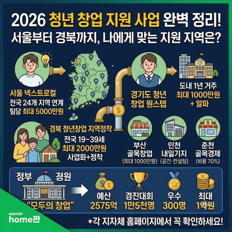 서울·경기·경북까지...2026년 지역별 청년 창업 지원 사업 총정리