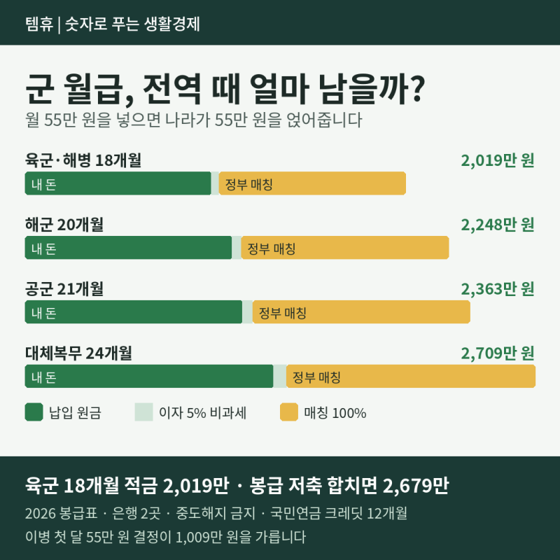[군 복무 목돈] 2026 군 월급으로 전역 때 얼마 모으나? 육군 18개월 적금 2,019만·총자산 2,679만,....