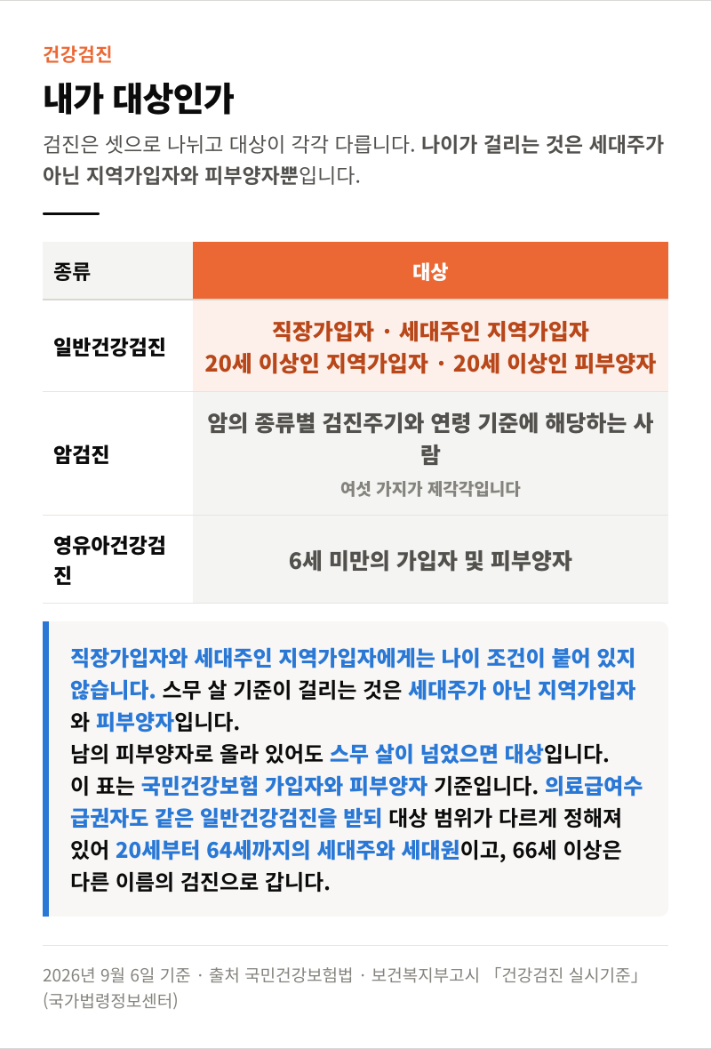 국민건강보험공단 건강검진, 언제부터 받나