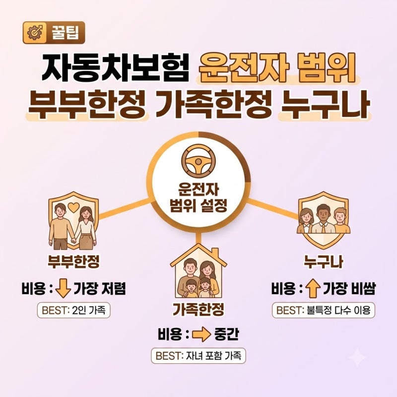 자동차보험 운전자 범위 부부한정 가족한정 누구나 차이, 갱신 때마다 고민되는 이유