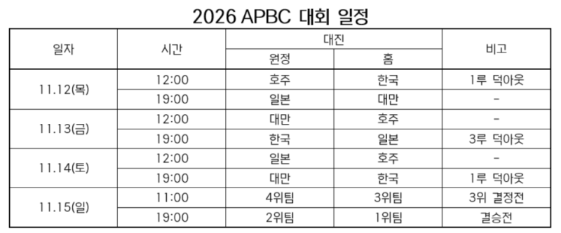 이정후·김도영도 거쳐갔다 2026 APBC 일정 확정 이번엔 누가 뜰까?