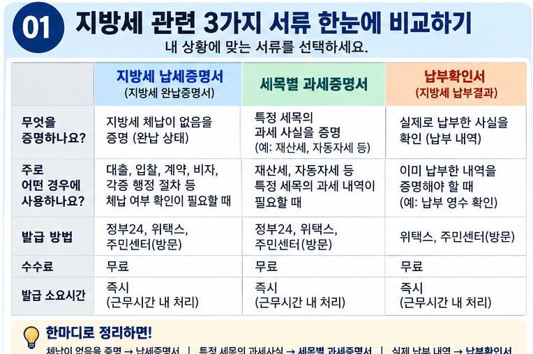 지방세 납세증명서·세목별 과세증명서·납부확인서 차이, 무엇을 발급할까