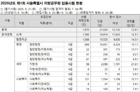 9급 지방직공무원 시험 수도권에서 경쟁률 낮은 지역 총정리