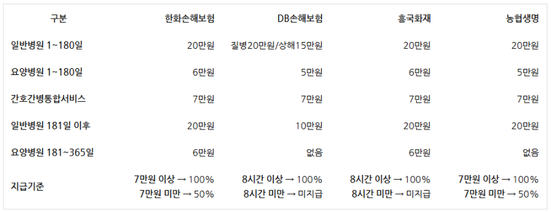 간병인보험 비교, 하루 20만원보다 먼저 봐야 할 5가지｜한화손해보험·DB손해보험·흥국화재....