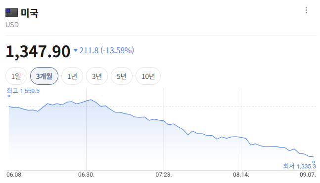 1560원에서 1350원으로, 환율 하락 이유 총정리(지금 달러 환전해도 될까요?)