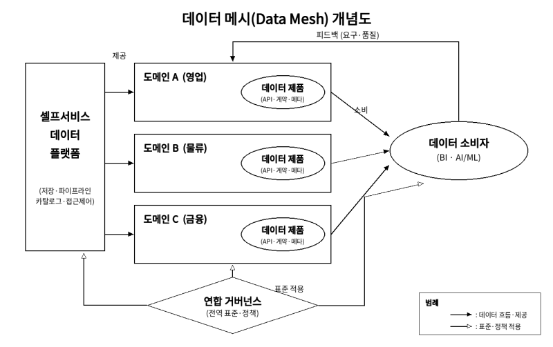 데이터 메시(Data Mesh)