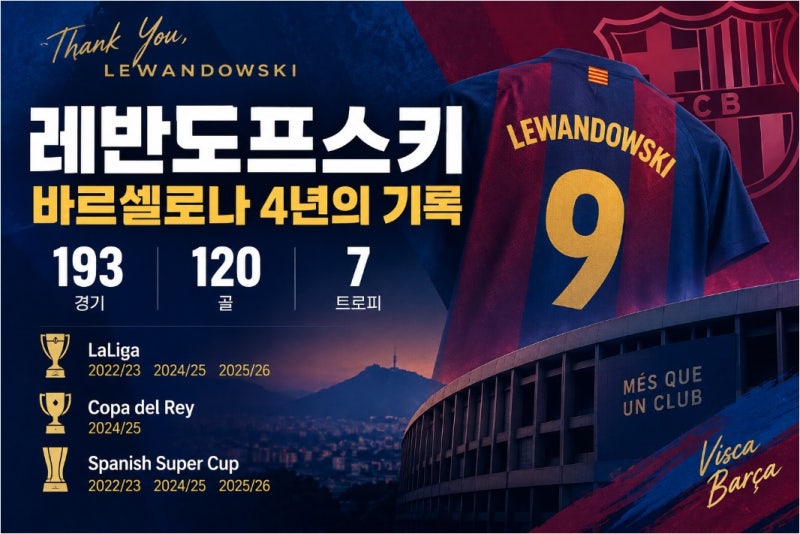 바르셀로나 떠난 레반도프스키, 4년 동안 193경기 120골…기록으로 남은 ‘9번’