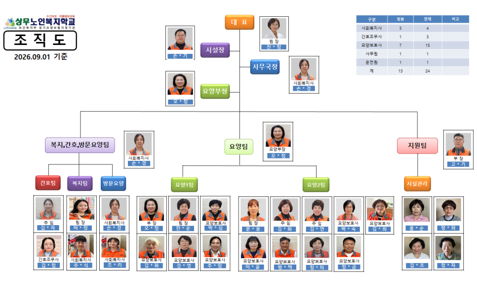 상무노인복지학교 조직도 입니다.