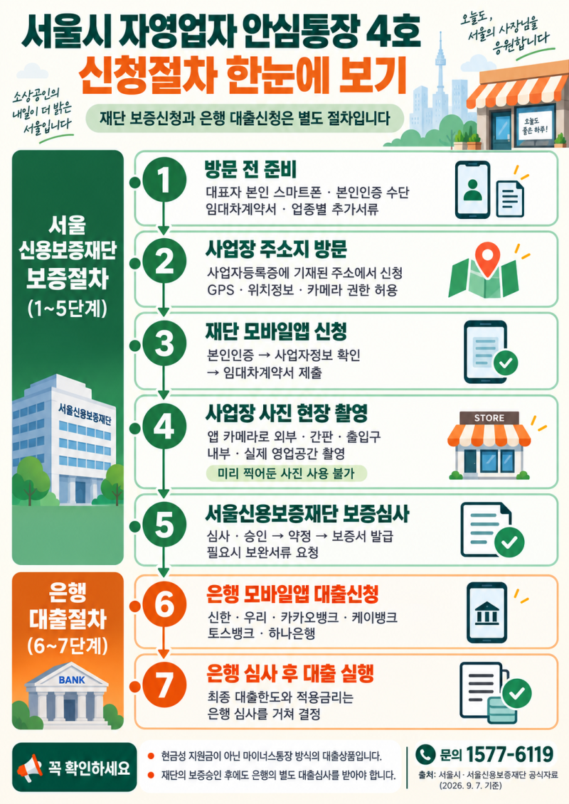 〔서울시 소상공인〕 안심통장 4호 신청 안내 -최대 2천만원