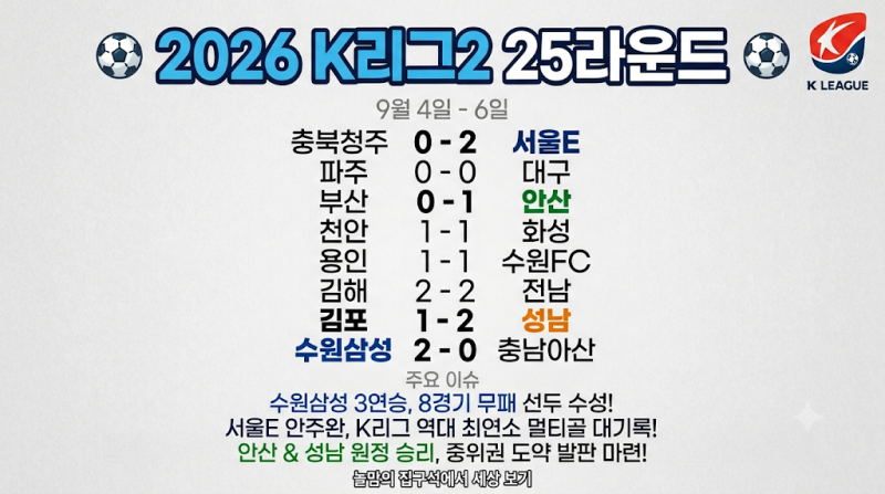 [2026 K리그2] 25라운드 경기 결과 총정리 ⚽ (수원 삼성 3연승 선두 & 서울E 안주완 최연소 멀티....