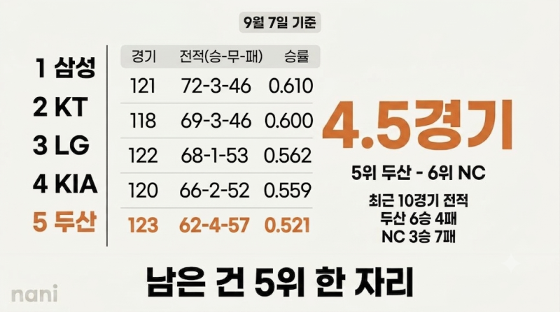 [KBO 순위] 가을야구 막차 4.5경기 차! NC vs 두산, 끝날 때까지 끝난 게 아니다