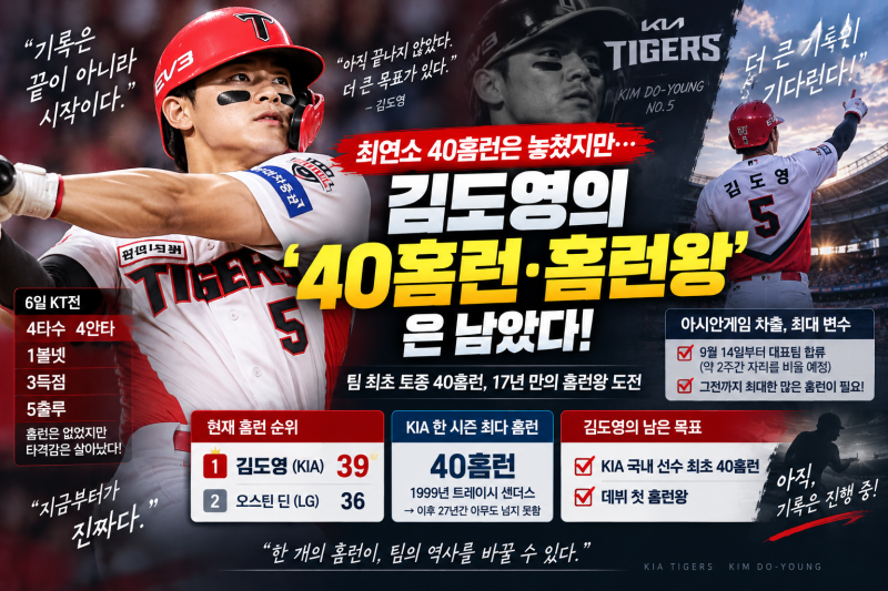 김도영 최연소 40홈런은 놓쳤다…그래도 ‘40홈런·홈런왕’ 두 기록 남았다