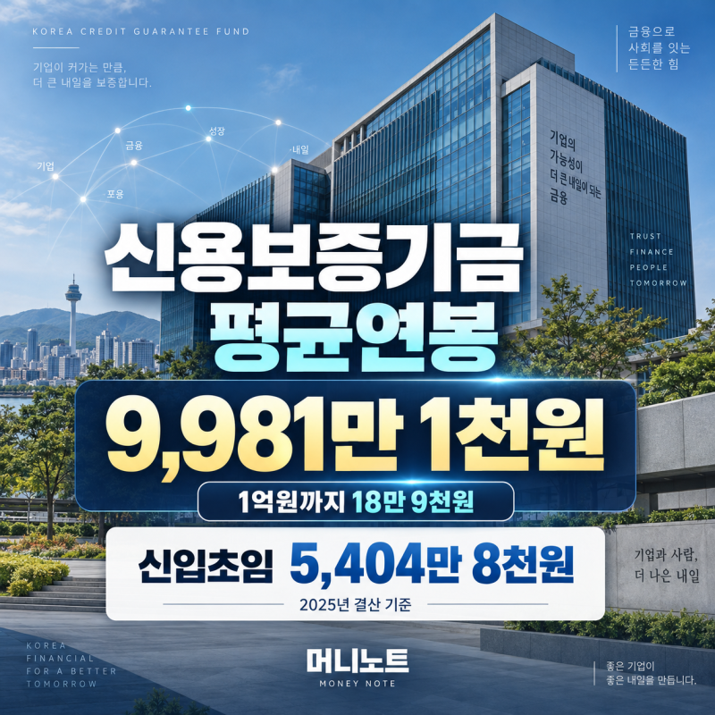 신용보증기금 평균연봉 1억원까지 19만원 남았다, 신입초임은 얼마일까