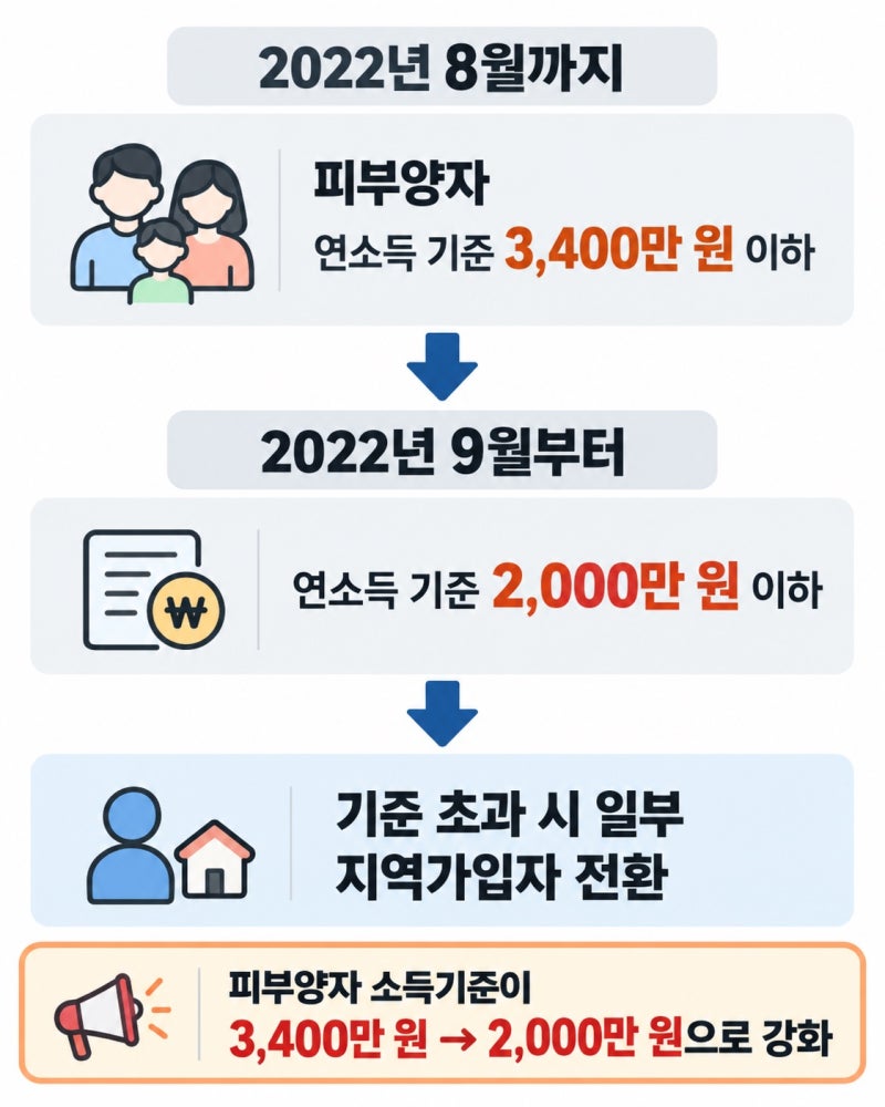 9월 건강보험료 왜 갑자기 올랐지? 피부양자였던 은퇴자라면 꼭 확인하세요