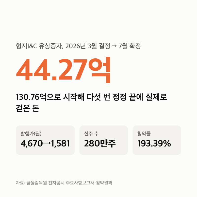 유상증자 무상증자 차이 — 형지I&C 130억이 44억으로, 미트박스는 0원입니다