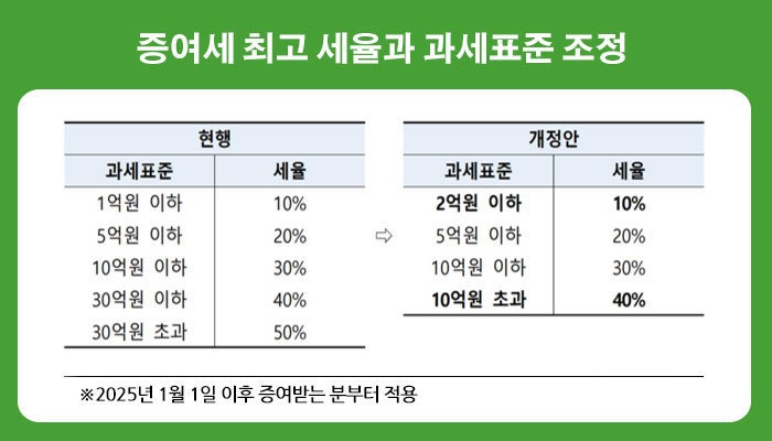 증여세계산기 사용법 자녀 공제한도 세율표 총정리