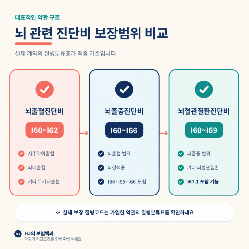 뇌동맥류 보험금 받을 수 있을까? I67.1 진단비·수술비 지급기준