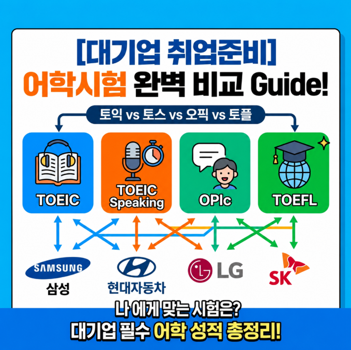 [대기업 취업준비] 토익 vs 토익스피킹 vs 오픽 vs 토플, 나에게 맞는 어학시험 완벽 비교 가이....