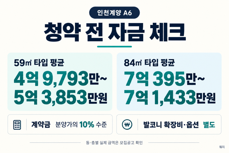 인천계양 A6 본청약, 663세대지만 신규 몫은 249세대｜59㎡ 4억 후반·84㎡ 7억대