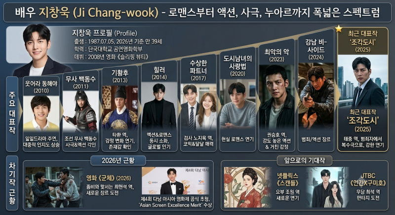 지창욱 프로필부터 대표작까지 총정리, 힐러·최악의 악·조각도시 그리고 2026년 근황